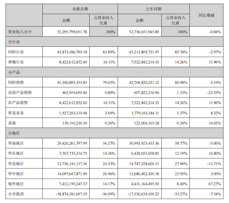 盈利21.25亿创新高！海大上半年实现饲料销量1179万吨，肥猪出栏270万头