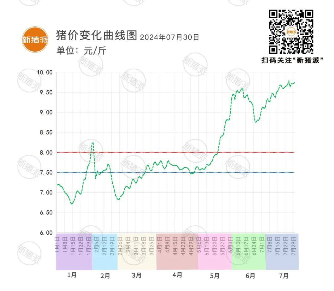 7月30日：猪价继续攀升，广东最高10.44元/斤【瑞普生物·猪价指数】