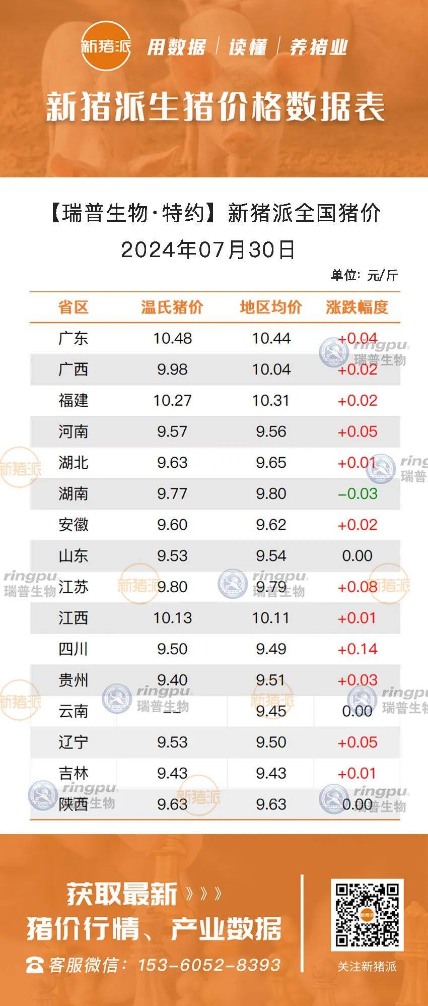 7月30日：猪价继续攀升，广东最高10.44元/斤【瑞普生物·猪价指数】