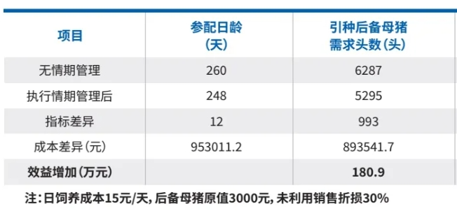 聚焦！100+猪场批次化真实案例！万头母猪场生产管理难题，方案引导猪场效益提升