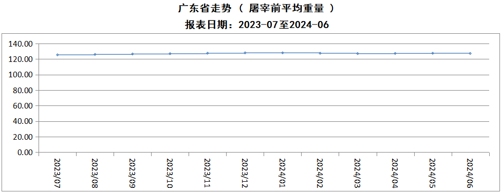 2024年6月广东省屠宰生猪及肉品价格情况