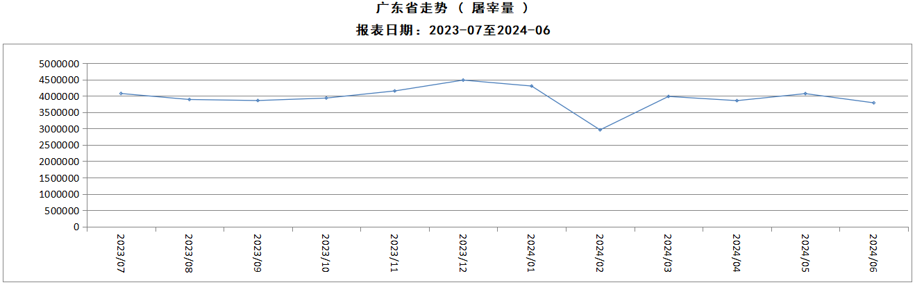 2024年6月广东省屠宰生猪及肉品价格情况