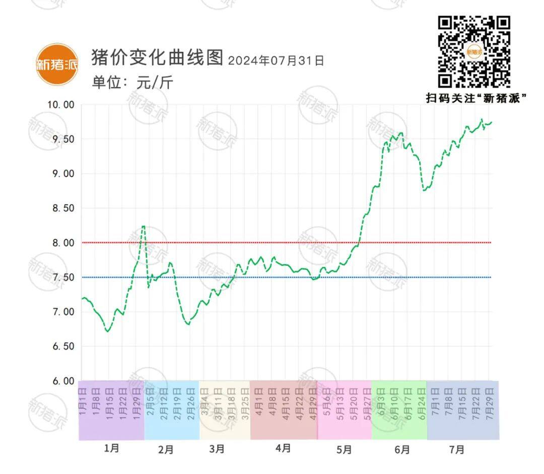 7月31日：猪价齐涨，广东冲高10.57元/斤【瑞普生物·猪价指数】