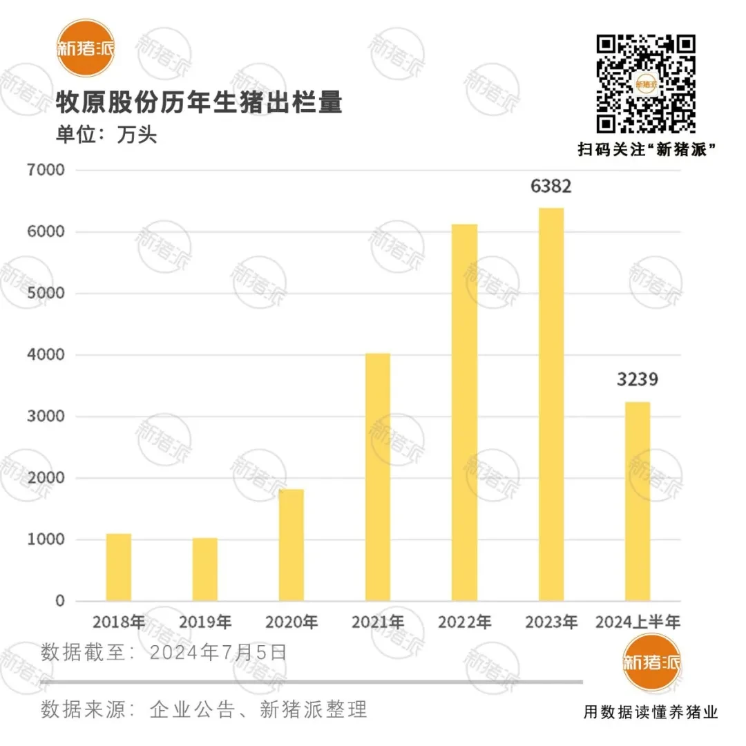 牧原股份披露2024上半年成绩单：净利润10.25亿 货币资金203.60亿