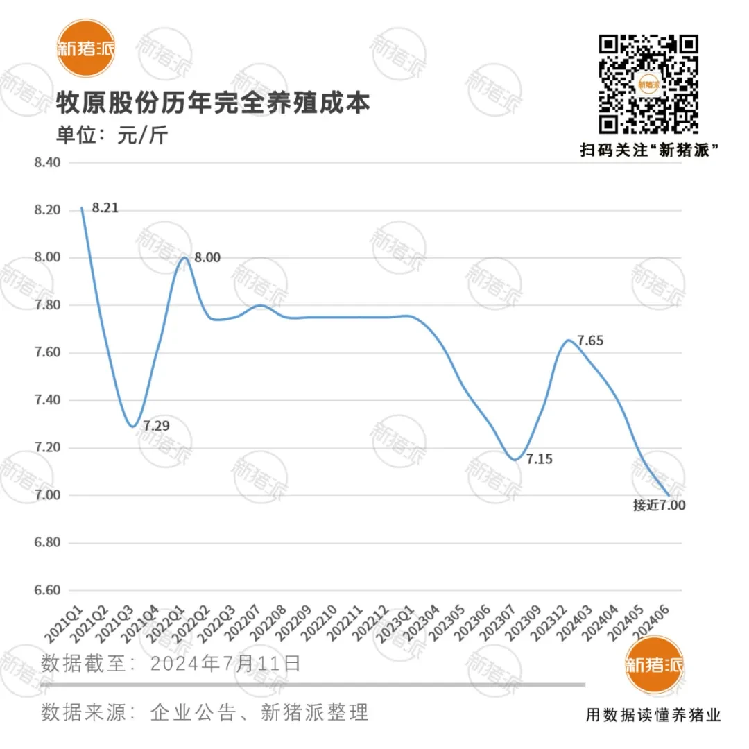 牧原股份披露2024上半年成绩单：净利润10.25亿 货币资金203.60亿