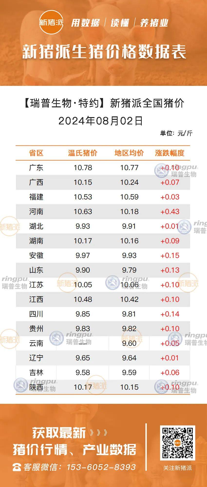 8月2日：继续上涨，全国均价首次破10，广东冲高10.77元/斤【瑞普生物·猪价指数】