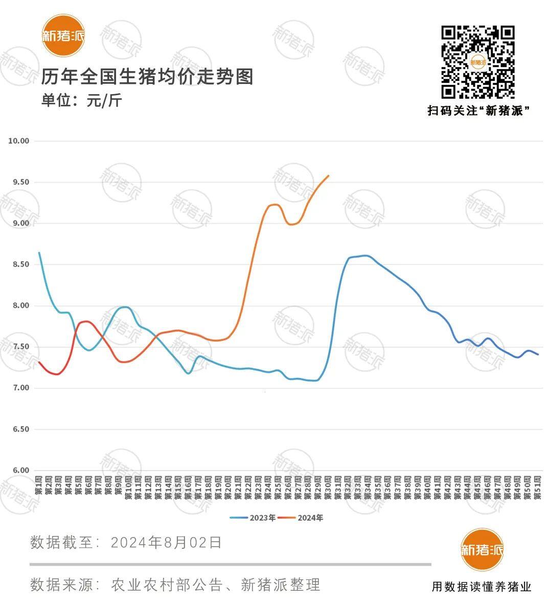 广东猪价破11！7月份头均盈利480元！行情持续上涨，远超预期