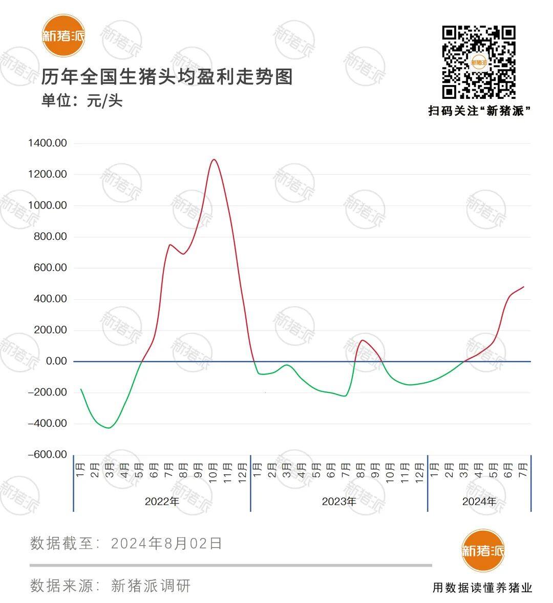 广东猪价破11！7月份头均盈利480元！行情持续上涨，远超预期