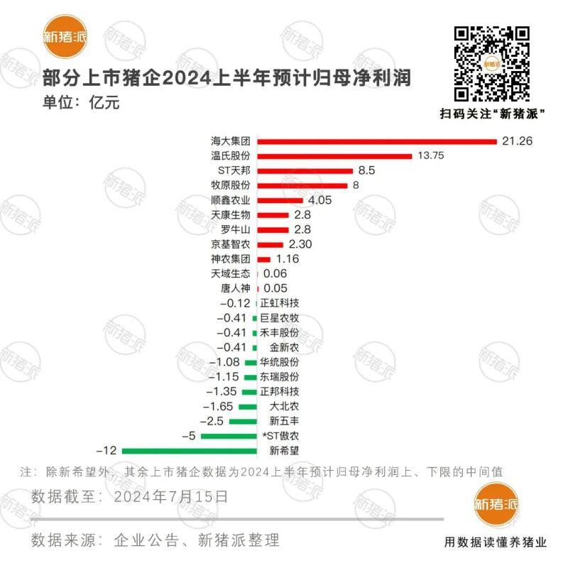 广东猪价破11!7月份头均盈利480元!行情持续上涨,远超预期