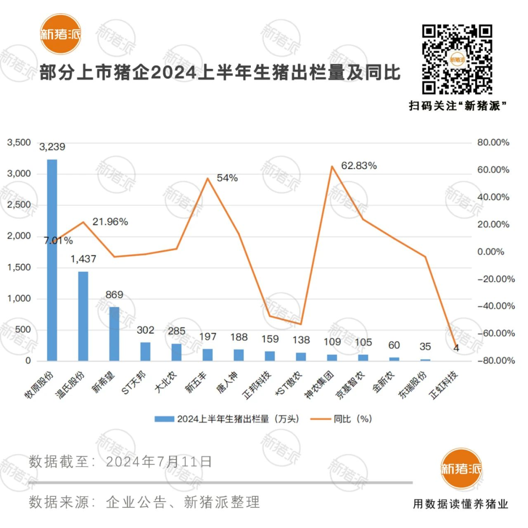 牧原6月新生仔猪840万头，海大上半年盈利21亿创新高，立华拟分红2.48亿与股东共享利益【正典特约·巨头周事】