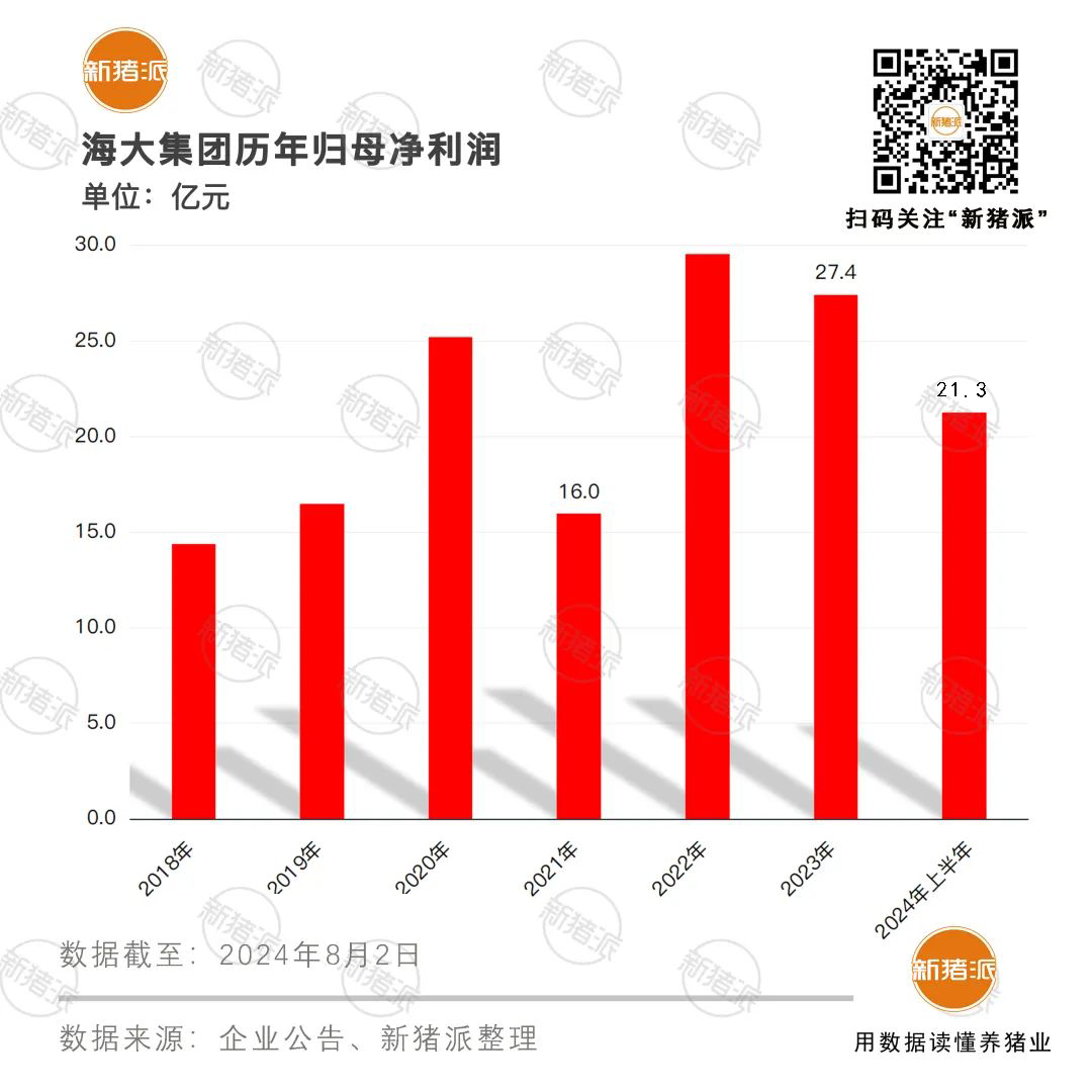 牧原6月新生仔猪840万头，海大上半年盈利21亿创新高，立华拟分红2.48亿与股东共享利益【正典特约·巨头周事】