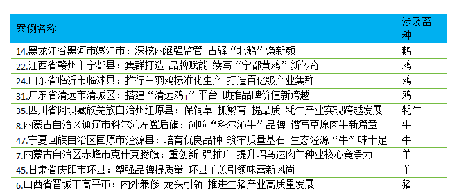 江西宁都黄鸡、广东清远鸡入选农业农村部“三品一标”典型案例