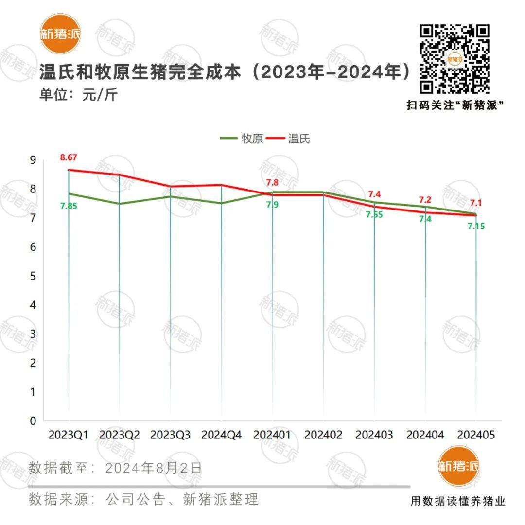 TOP30猪企研发图鉴：资金投入5亿以上，温氏潜心育种牧原重标准，巨头降本核心都藏在研发里