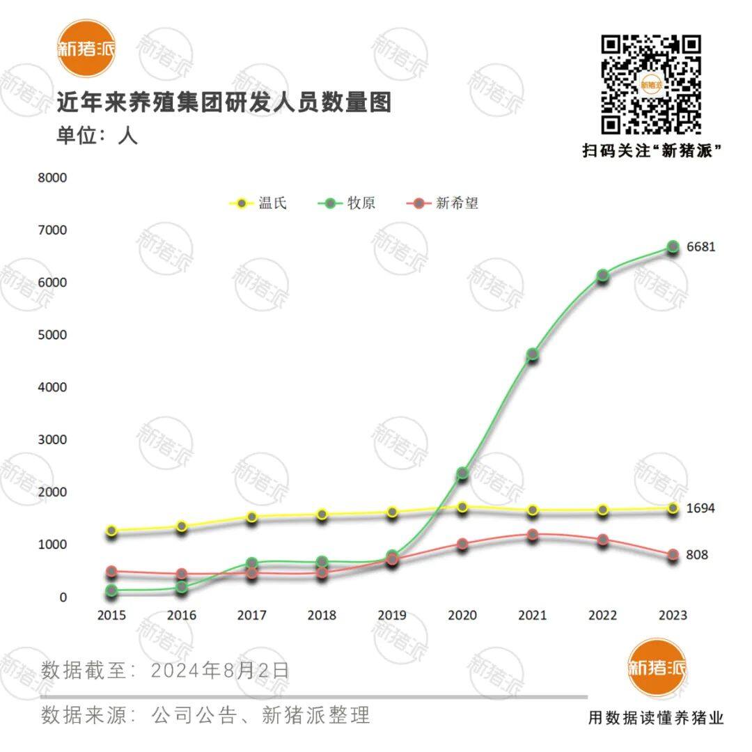 TOP30猪企研发图鉴：资金投入5亿以上，温氏潜心育种牧原重标准，巨头降本核心都藏在研发里