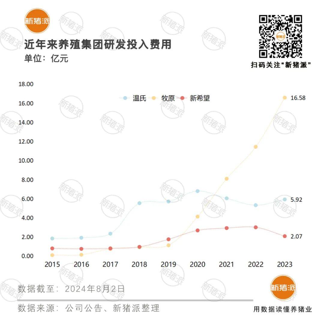 TOP30猪企研发图鉴：资金投入5亿以上，温氏潜心育种牧原重标准，巨头降本核心都藏在研发里