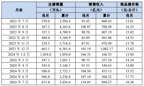 牧原7月销售生猪超600万头，销售收入超130亿元