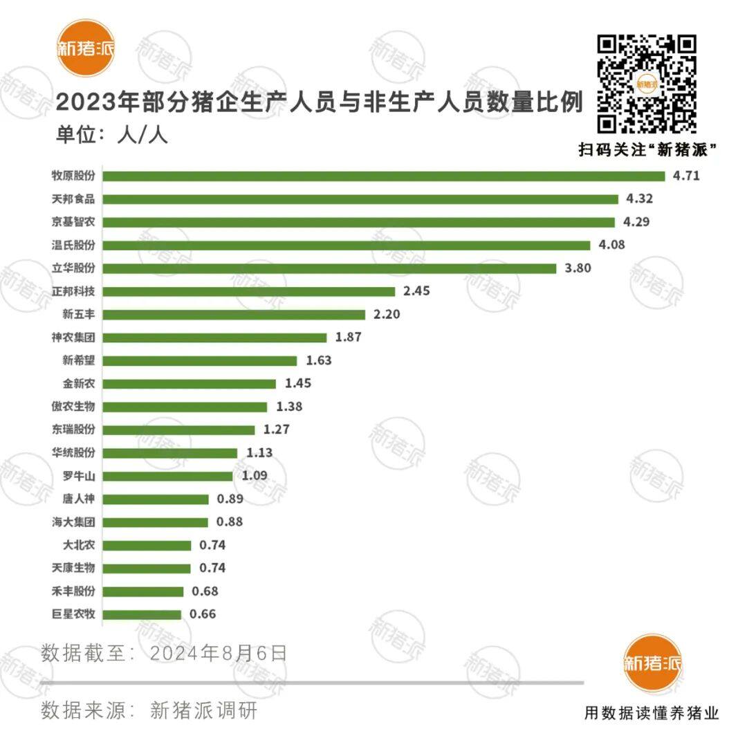 人均创收100万，人效14人！TOP20猪企管理效率：生产人员与非生产人员比例失衡