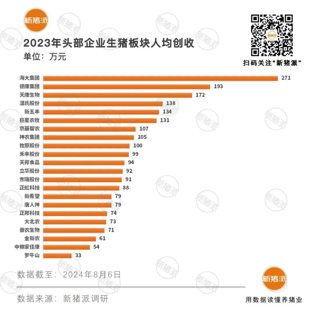 人均创收100万，人效14人！TOP20猪企管理效率：生产人员与非生产人员比例失衡