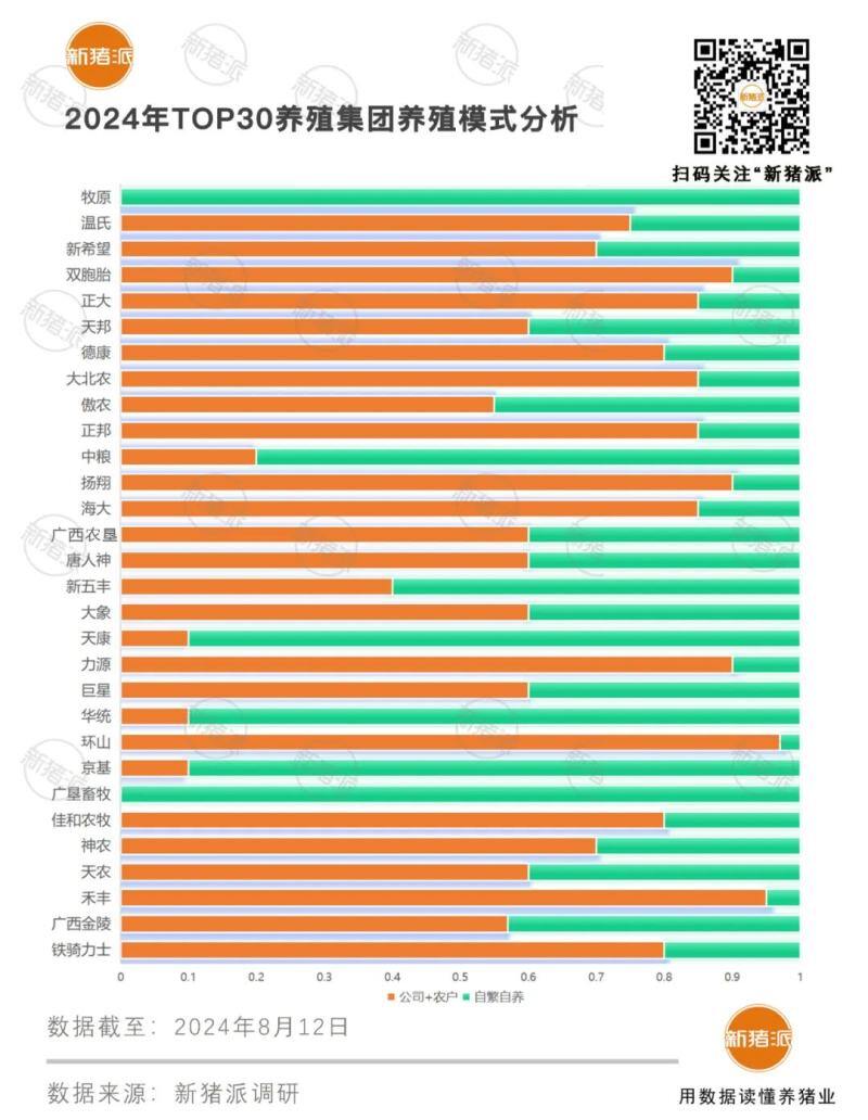兼顾规模与效率！TOP30猪企发展模式：28家发力代养业务 联合体逐步起势【梅里众诚特约·数说猪业】