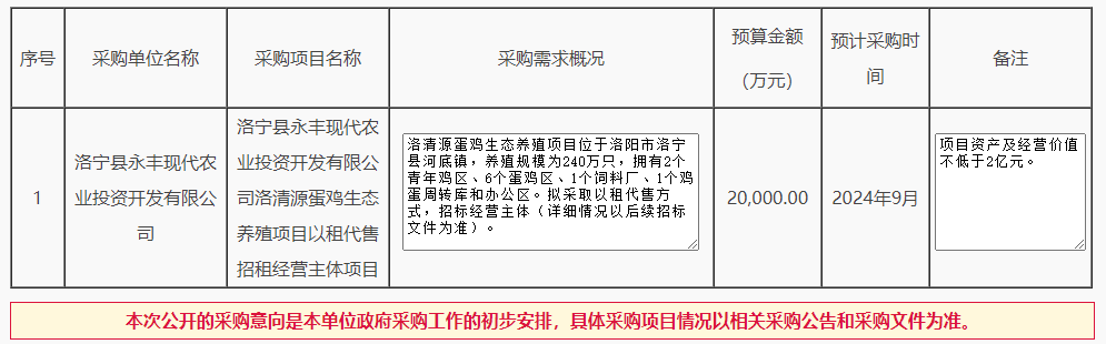 河南洛阳240万羽蛋鸡场以租代售，预算2亿