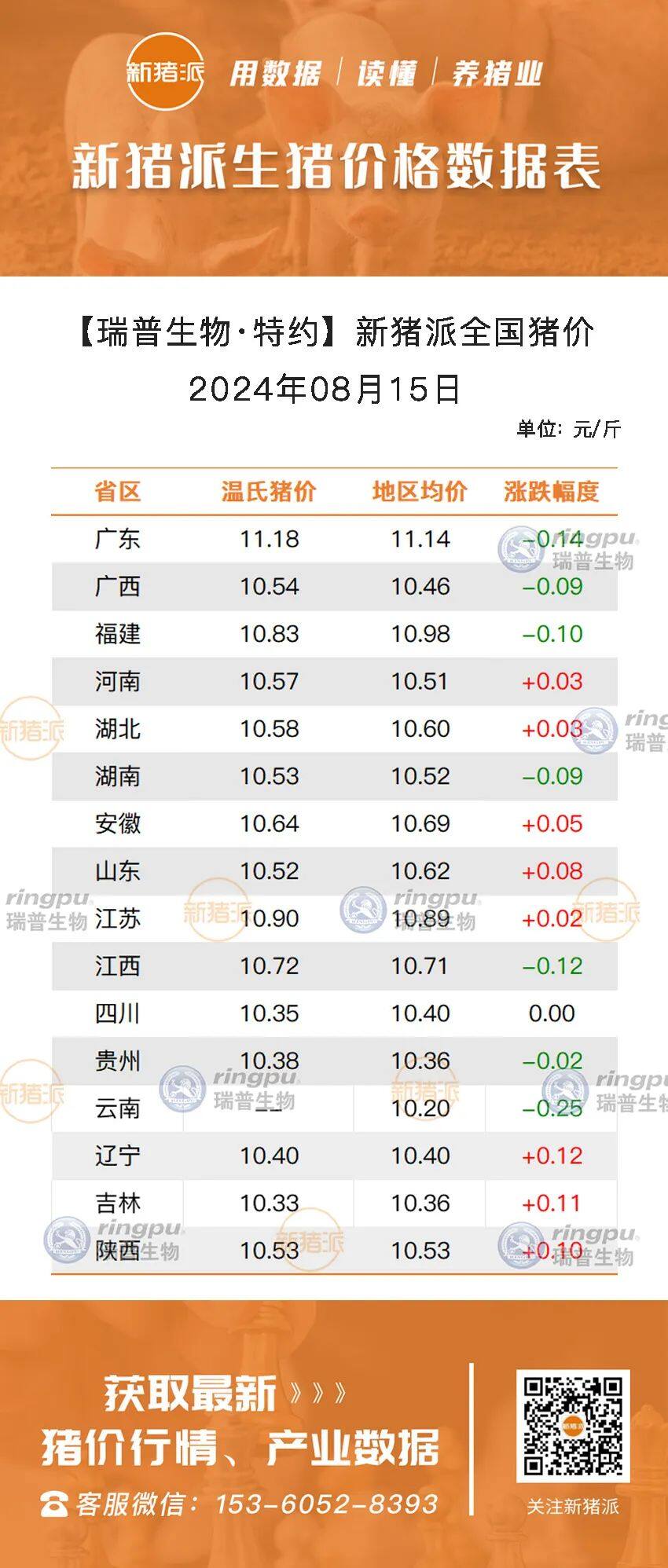 8月15日：震蕩調(diào)整，山東、安徽、江蘇等多地小幅上漲，廣東最高11.14元/斤【瑞普生物·豬價指數(shù)】