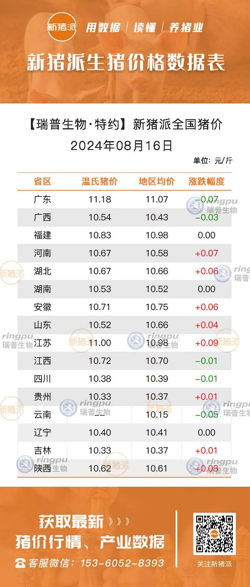 8月16日：震荡调整，河南、湖北、江苏等多地上涨，广东最高11.07元/斤【瑞普生物·猪价指数】