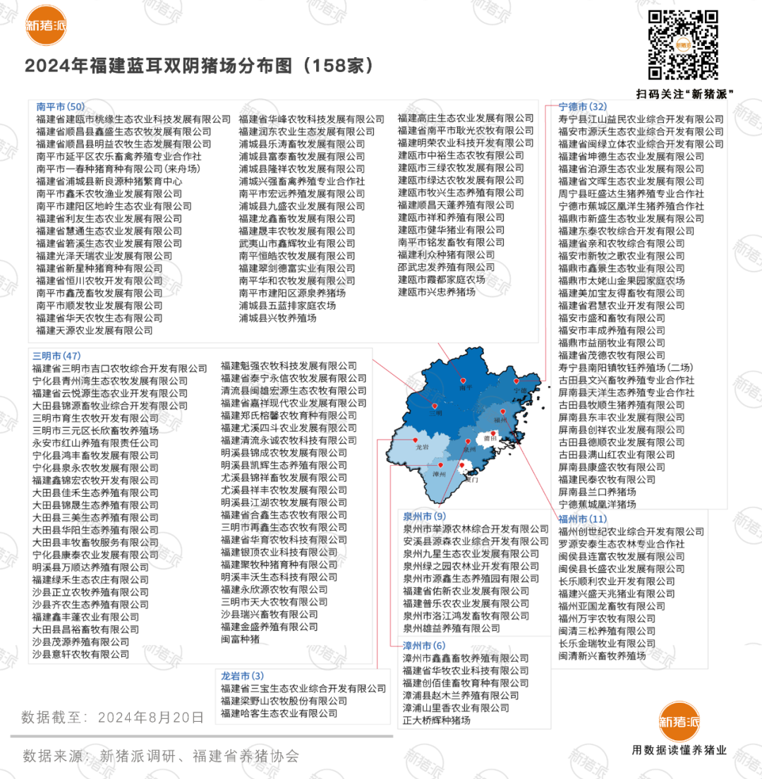 福建打造高健康度种猪新高地：158家蓝耳双阴场全国第一