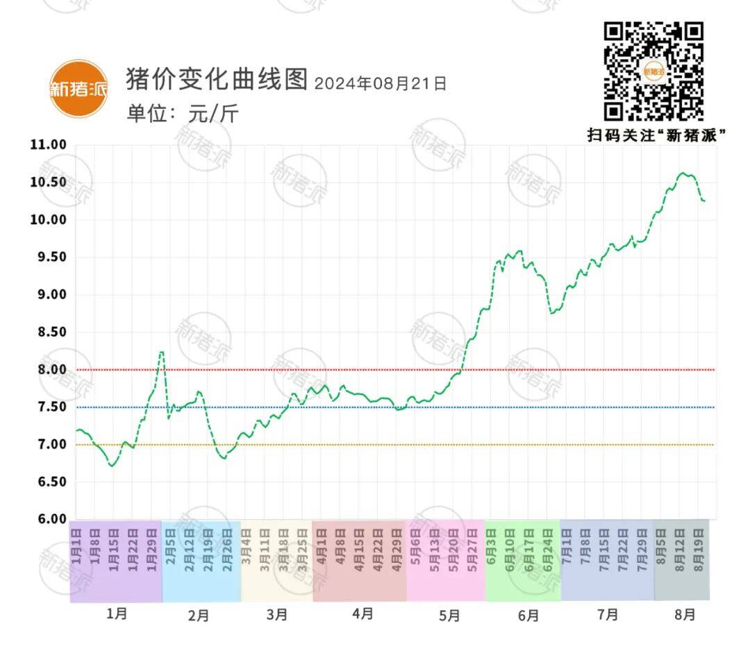 8月21日：震荡调整，河南、湖北、湖南等多地上涨，广东最高10.65元/斤【瑞普生物·猪价指数】