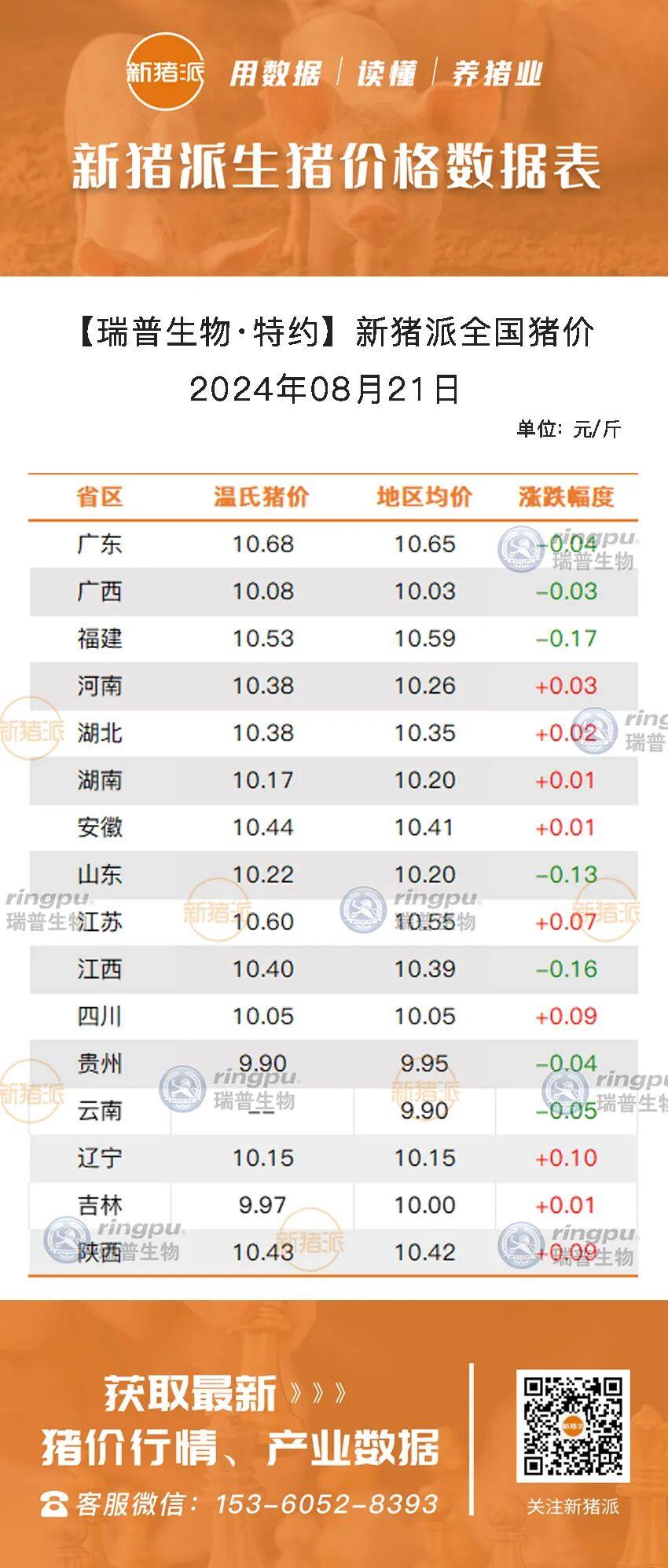 8月21日：震荡调整，河南、湖北、湖南等多地上涨，广东最高10.65元/斤【瑞普生物·猪价指数】