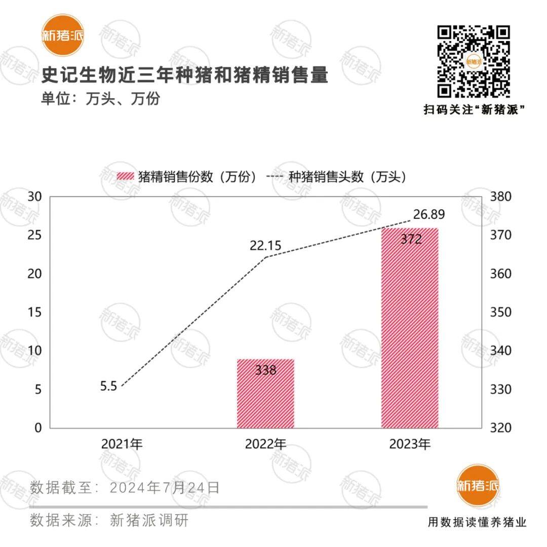 趋势还是噱头？史记生物首倡全产业链“价值育种”为生猪产业赋能