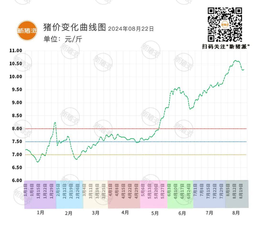 8月22日：小幅反弹，广西、河南、湖北等多地上涨，广东最高10.63元/斤【瑞普生物·猪价指数】