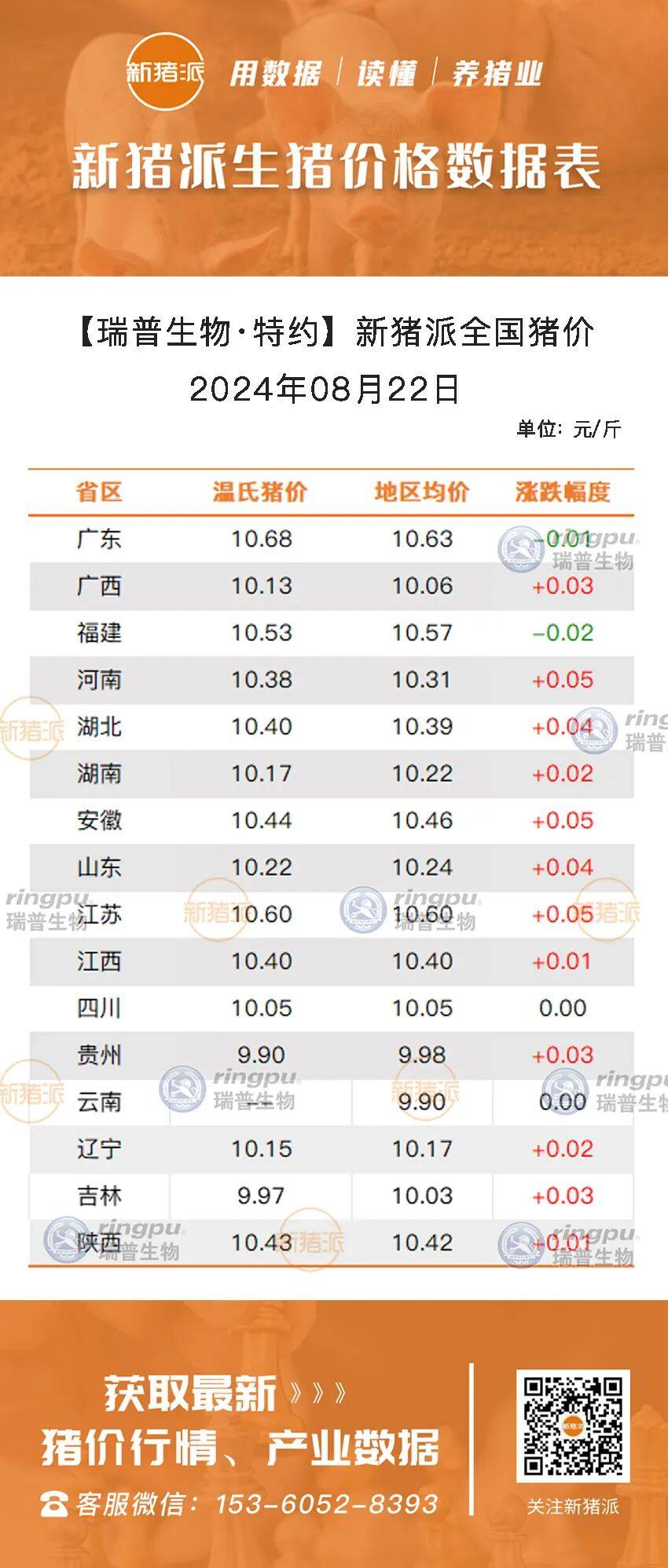 8月22日：小幅反弹，广西、河南、湖北等多地上涨，广东最高10.63元/斤【瑞普生物·猪价指数】