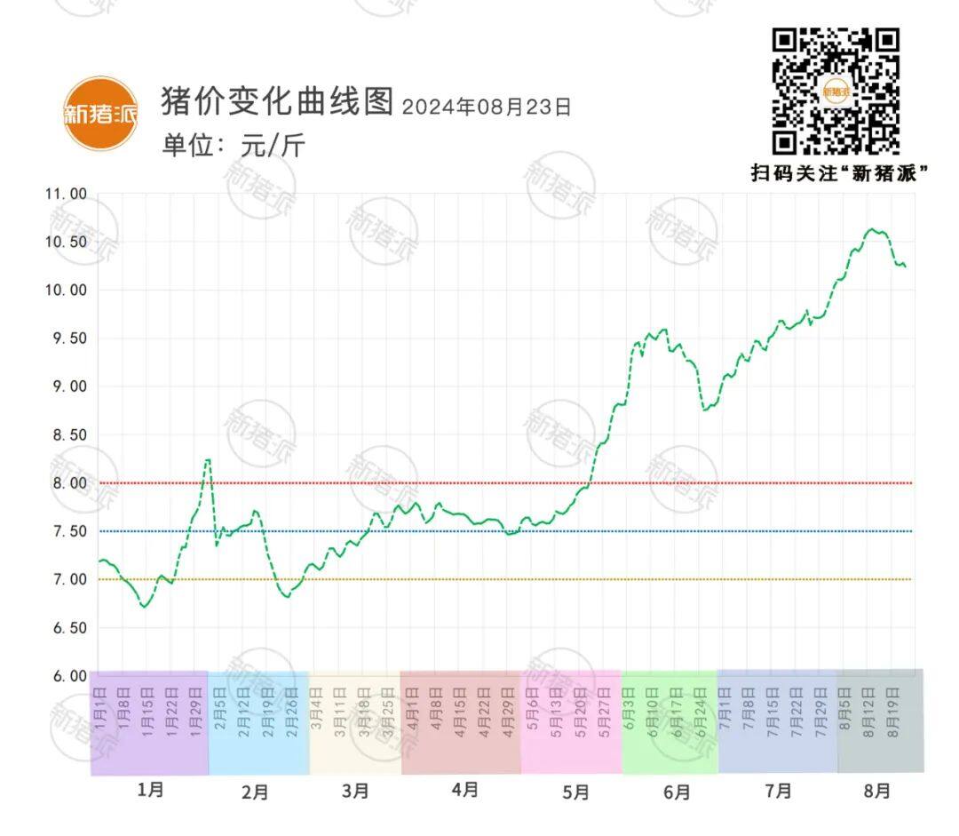 8月23日：震荡调整，广西、安徽、福建等多地下跌，广东最高10.56元/斤【瑞普生物·猪价指数】