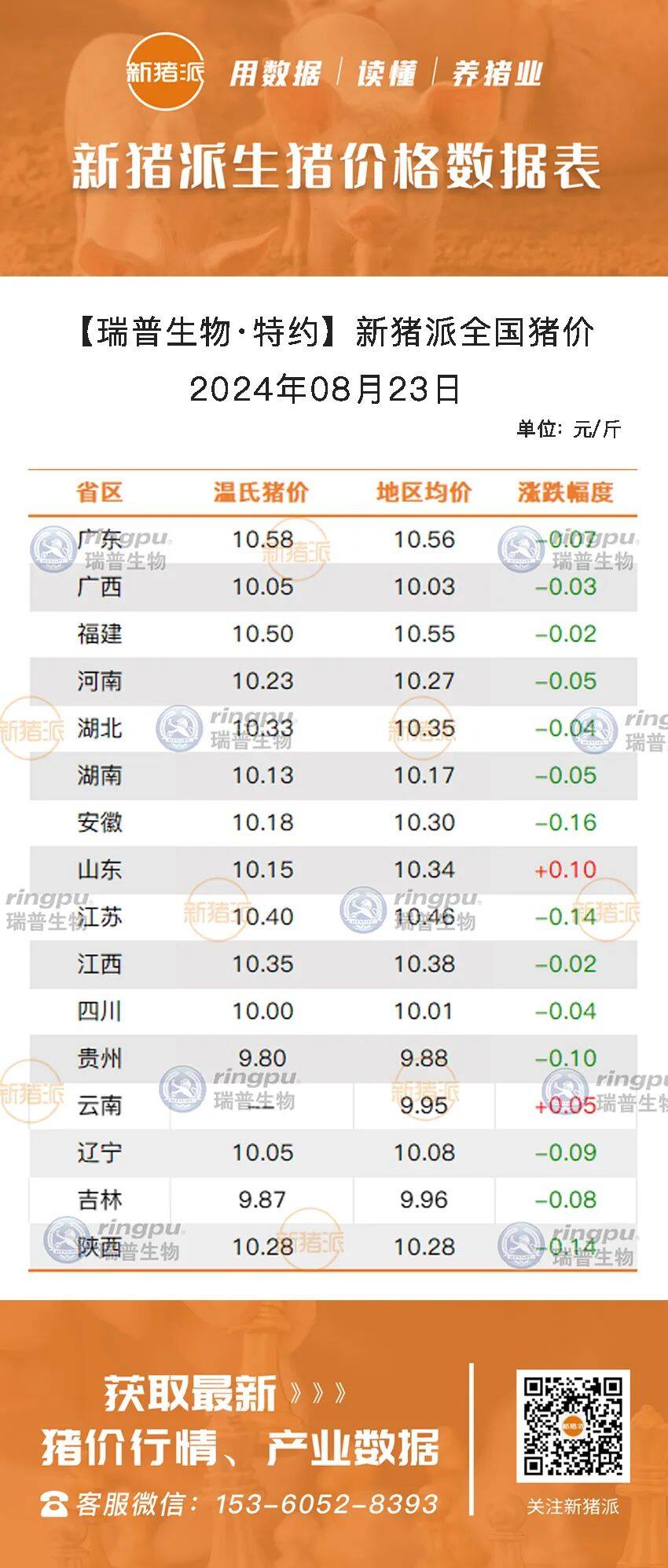 8月23日：震荡调整，广西、安徽、福建等多地下跌，广东最高10.56元/斤【瑞普生物·猪价指数】