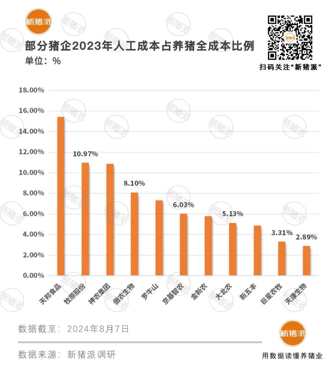 人工成本大比拼！牧原头均181元，神农146元，新五丰65元，巨星43元…