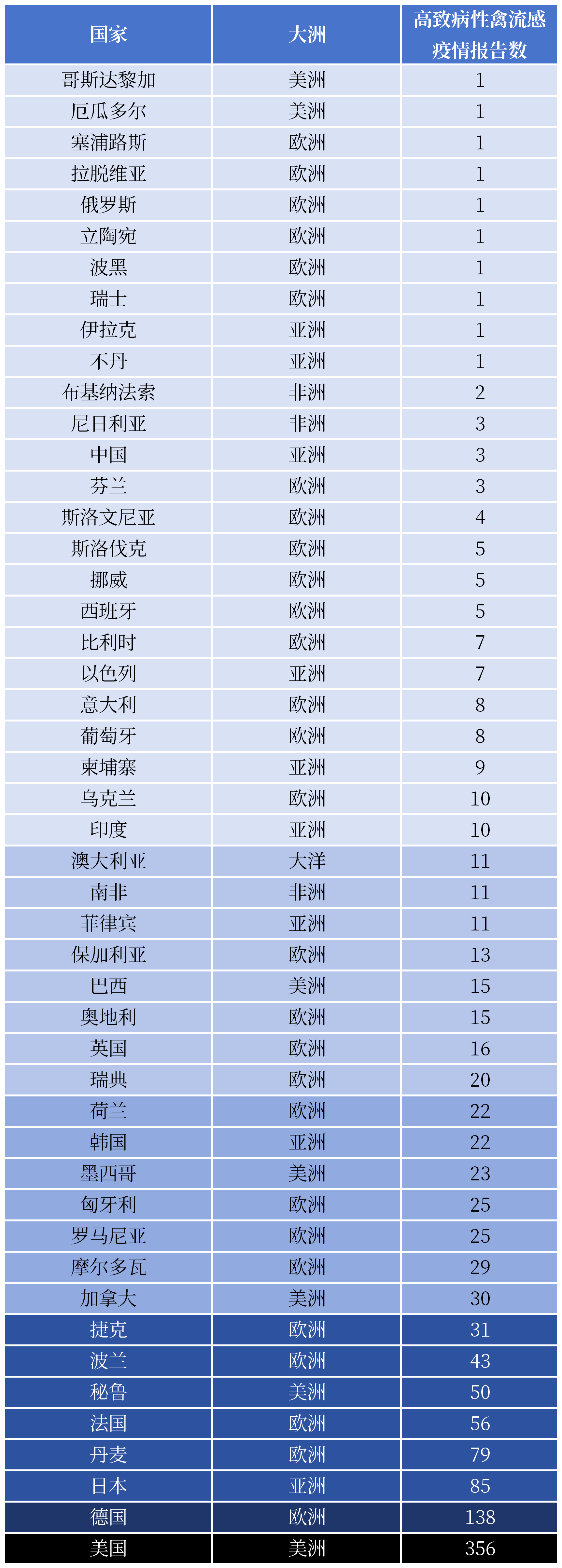 邻国1人感染H5N1死亡，47国已扑杀家禽1000万只！禽流感卷土重来，养鸡户应如何防控？