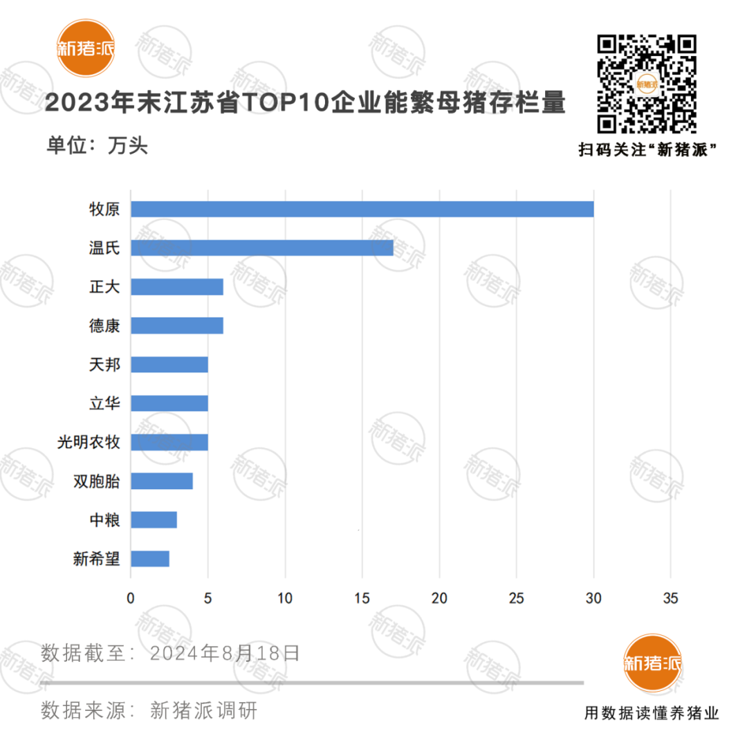 江苏126万头母猪TOP10猪企占6成！牧原全覆盖，空气过滤或是发展的必经之路【梅里众诚特约·数说猪业】