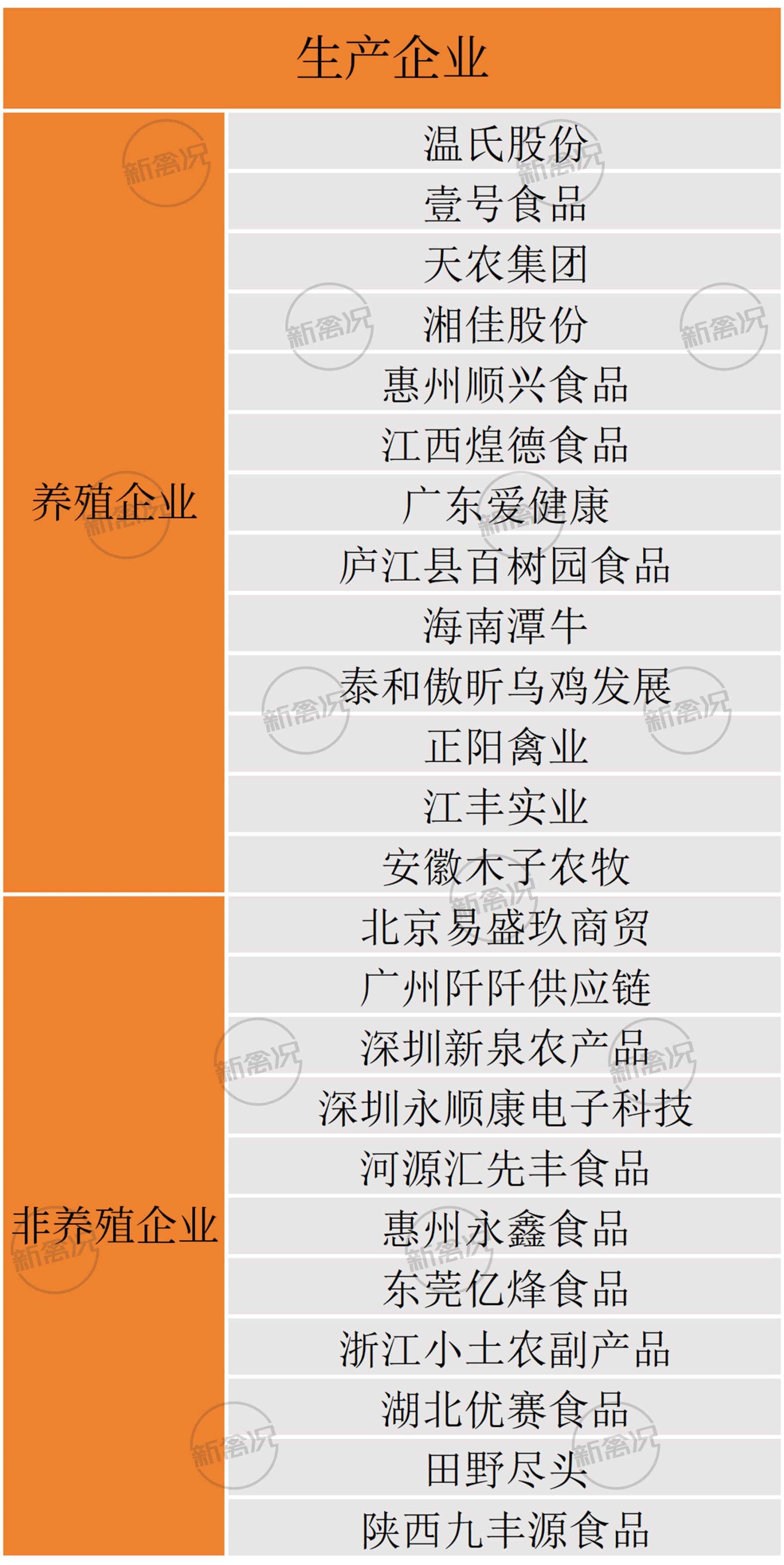 24家企业包揽广州线上“鸡市”,近半贴牌销售!18元能买500天散养清远鸡?