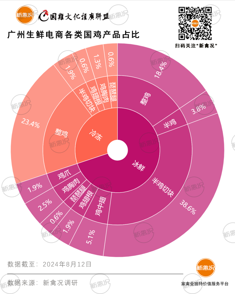 24家企业包揽广州线上“鸡市”，近半贴牌销售！18元能买500天散养清远鸡？