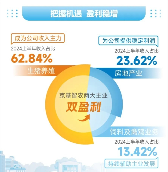 京基智农2024年半年报：生猪业务扭亏为盈单季盈利1.34亿，创新推动完全养殖成本降至7.42元/斤