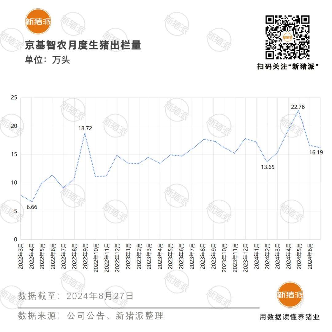 京基智农2024年半年报：生猪业务扭亏为盈单季盈利1.34亿，创新推动完全养殖成本降至7.42元/斤