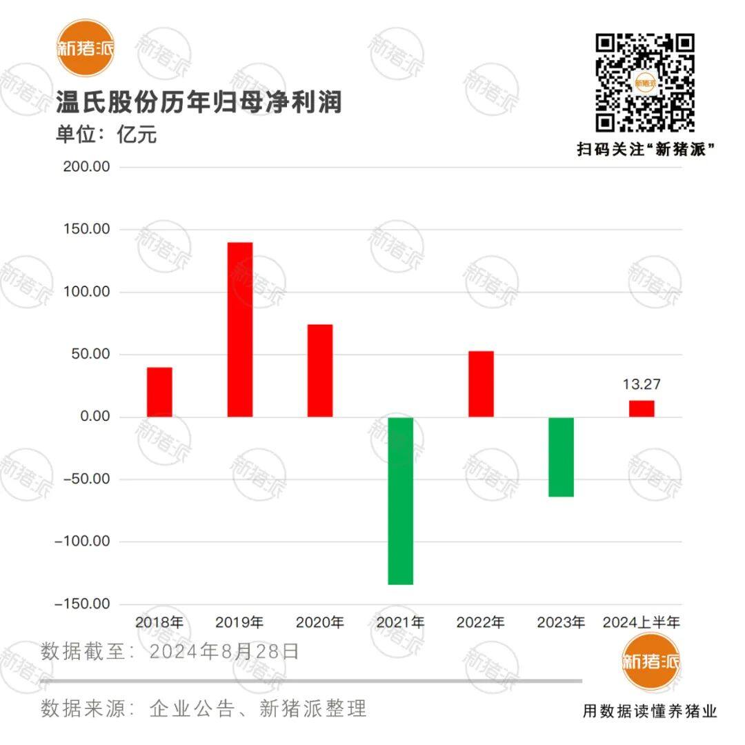 中粮家佳康上半年亏3.87亿，种猪存栏33.7万头；大北农育肥猪完全成本降至7.3元/斤【正典特约·巨头周事】