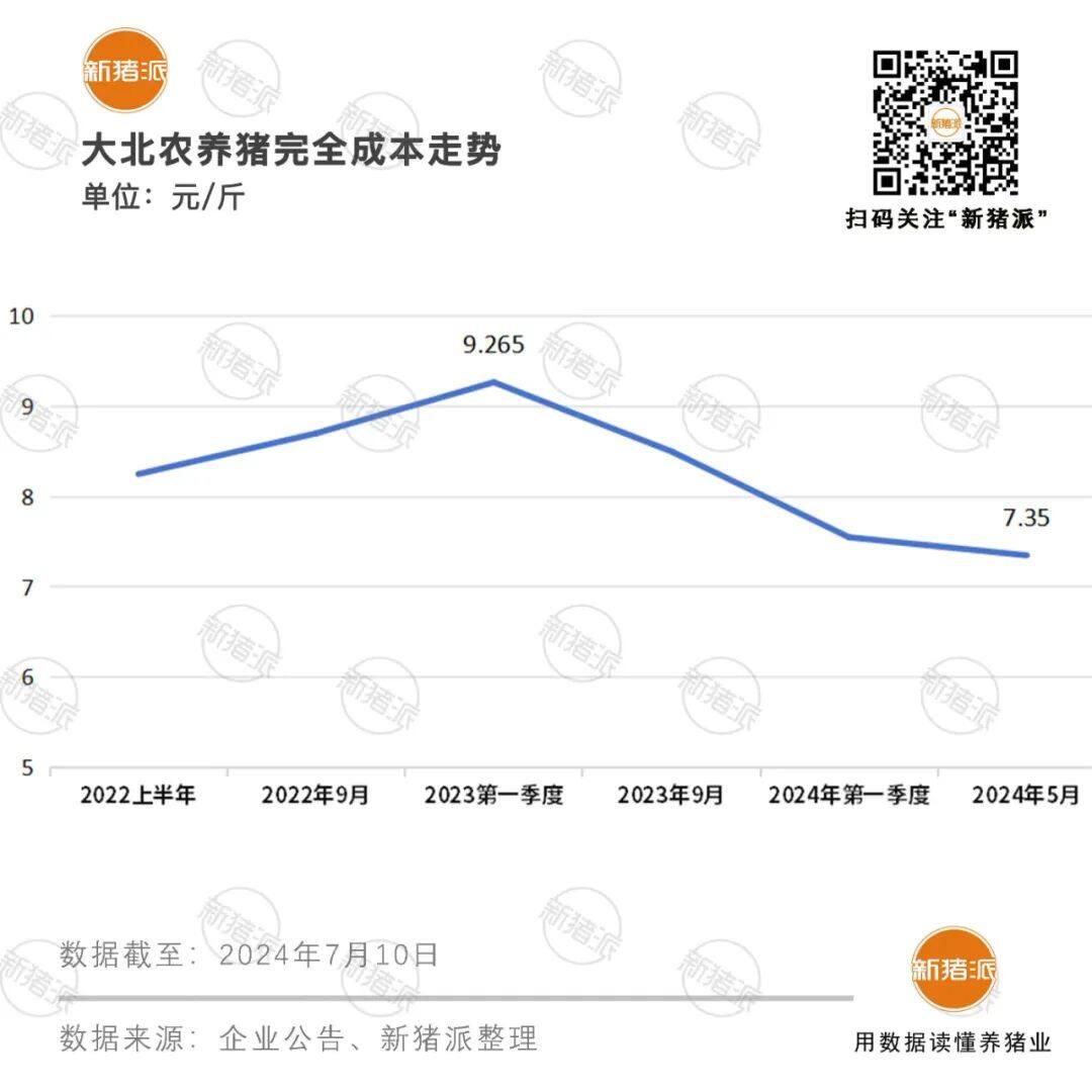 中粮家佳康上半年亏3.87亿，种猪存栏33.7万头；大北农育肥猪完全成本降至7.3元/斤【正典特约·巨头周事】