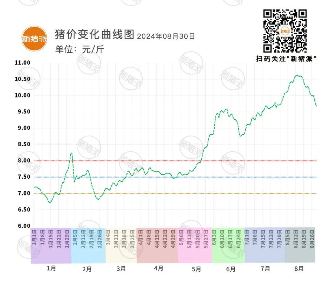 8月30日：震荡调整，14个省份猪价下跌，广东最高10.11元/斤【瑞普生物·猪价指数】