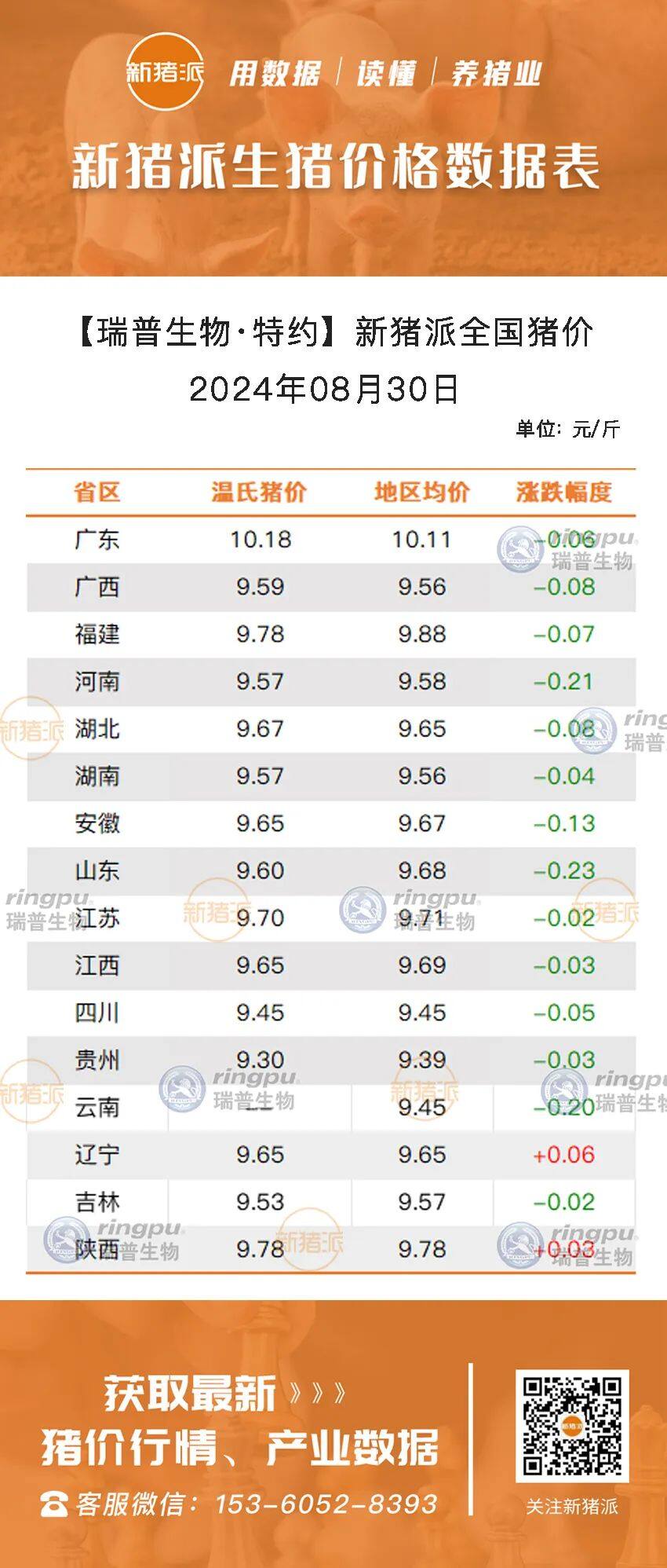 8月30日：震荡调整，14个省份猪价下跌，广东最高10.11元/斤【瑞普生物·猪价指数】