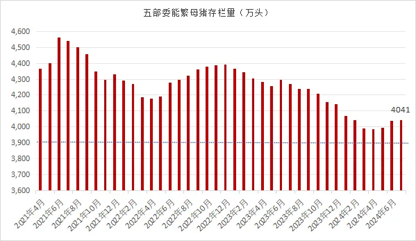 母猪存栏走势