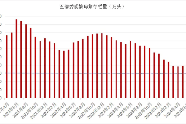 2024年7月生猪产能数据：能繁母猪存栏4041万头，同比增长-5.4%