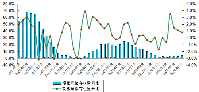 2024年7月广东省生猪产能监测情况