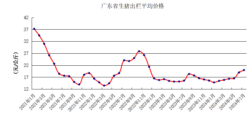 2024年7月广东省生猪产能监测情况