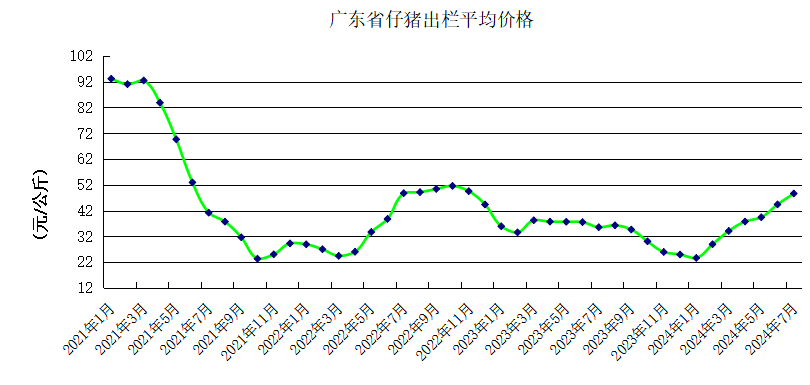 2024年7月广东省生猪产能监测情况